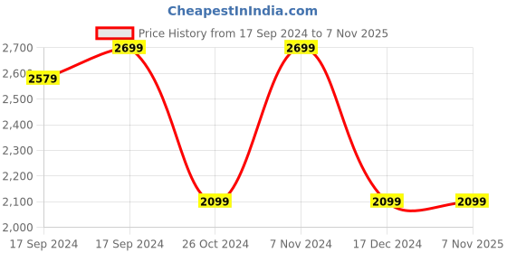 tatacliq.com Puma Men's Caven 2.0 White Casual Sneakers puma Price History Graph from 17 Sep 2024 to 6 Nov 2025