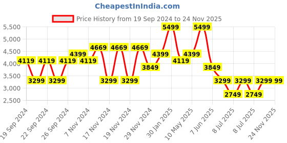 tatacliq.com Puma Men's Cell Navy Running Shoes puma Price History Graph from 19 Sep 2024 to 23 Nov 2025