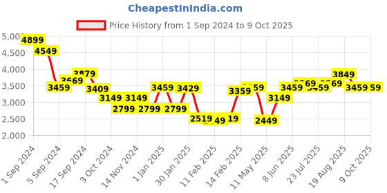 tatacliq.com Puma Men's CELL Regulate Grey Running Shoes puma Price History Graph from 1 Sep 2024 to 8 Oct 2025