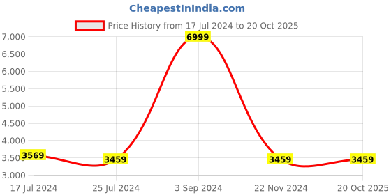 tatacliq.com Puma Men's Cell Vive Intake Black Running Shoes puma Price History Graph from 17 Jul 2024 to 19 Oct 2025