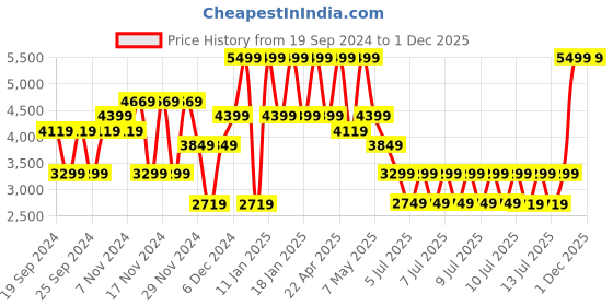 tatacliq.com Puma Men's Cell White Running Shoes puma Price History Graph from 19 Sep 2024 to 30 Nov 2025