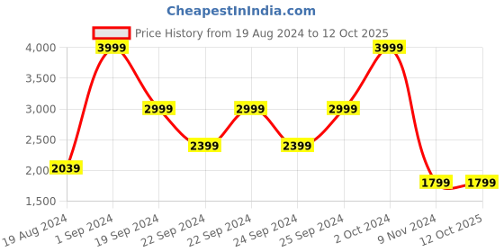 tatacliq.com Puma Men's Chrome Peacoat Navy Running Shoes puma Price History Graph from 19 Aug 2024 to 12 Oct 2025