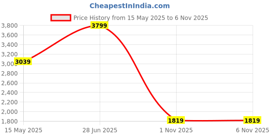 tatacliq.com Puma Men's Cirque Cool Grey Walking Shoes puma Price History Graph from 15 May 2025 to 4 Nov 2025