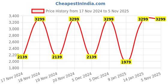 tatacliq.com Puma Men's Classic Cat Orange Cricket Shoes puma Price History Graph from 17 Nov 2024 to 3 Nov 2025