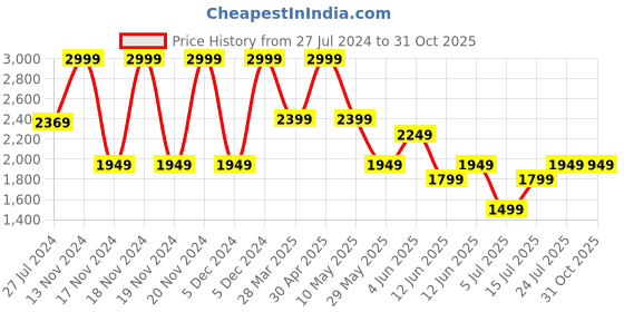 tatacliq.com Puma Men's Classic Cat White Cricket Shoes puma Price History Graph from 27 Jul 2024 to 30 Oct 2025