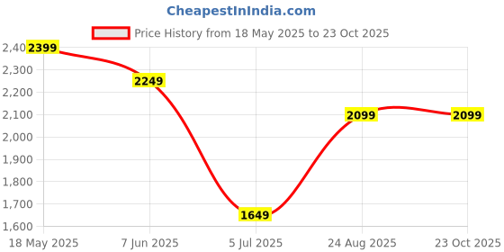 tatacliq.com Puma Men's Classic Cat White Cricket Shoes puma Price History Graph from 18 May 2025 to 22 Oct 2025