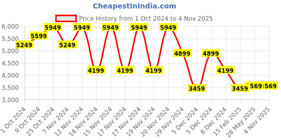 tatacliq.com Puma Men's Classic XXI Grey Casual Sneakers puma Price History Graph from 1 Oct 2024 to 3 Nov 2025