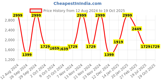 tatacliq.com Puma Men's Cliff IDP Jet Black Running Shoes puma Price History Graph from 12 Aug 2024 to 19 Oct 2025