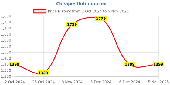 tatacliq.com Puma Men's Cliff Unisex Shoes Grey Running Shoes puma Price History Graph from 2 Oct 2024 to 1 Nov 2025