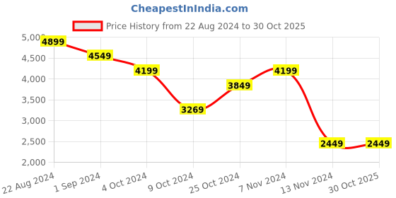 tatacliq.com Puma Men's Club 5v5 SD Black Casual Sneakers puma Price History Graph from 22 Aug 2024 to 29 Oct 2025