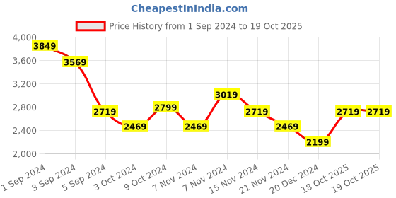 tatacliq.com Puma Men's Club II White Casual Sneakers puma Price History Graph from 1 Sep 2024 to 19 Oct 2025