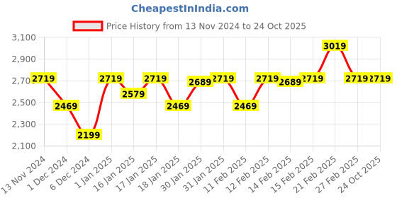 tatacliq.com Puma Men's Club II White Casual Sneakers puma Price History Graph from 13 Nov 2024 to 23 Oct 2025