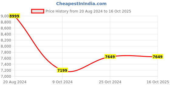 tatacliq.com Puma Men's Clyde Base Maroon Casual Sneakers puma Price History Graph from 20 Aug 2024 to 16 Oct 2025