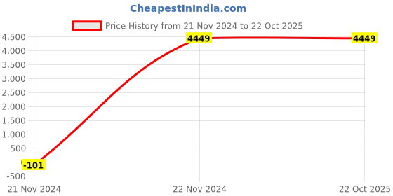 tatacliq.com Puma Men's Clyde Base White Casual Sneakers puma Price History Graph from 21 Nov 2024 to 21 Oct 2025