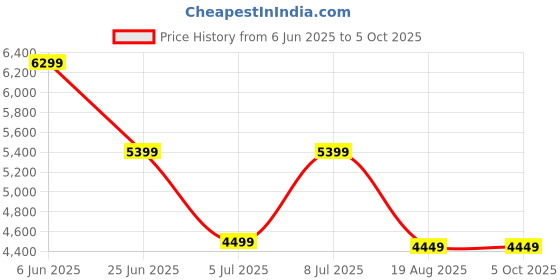 tatacliq.com Puma Men's Clyde OG Red Casual Sneakers puma Price History Graph from 6 Jun 2025 to 5 Oct 2025