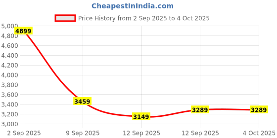 tatacliq.com Puma Men's Clyde Royal, White & Lime Smash Galaxis Pro Performance Boost Running Shoes puma Price History Graph from 2 Sep 2025 to 4 Oct 2025