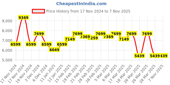 tatacliq.com Puma Men's Clyde SOHO (NYC) Off White Casual Sneakers puma Price History Graph from 17 Nov 2024 to 6 Nov 2025