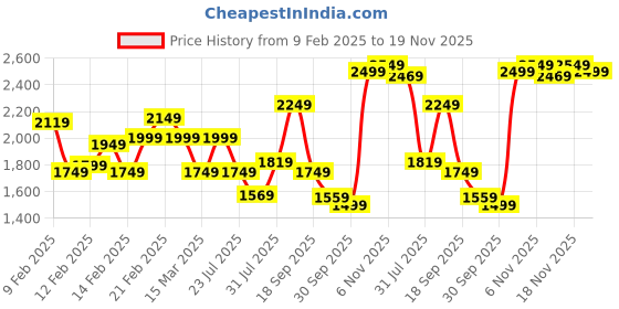 tatacliq.com Puma Men's Coarse Asphalt Grey Running Shoes puma Price History Graph from 9 Feb 2025 to 19 Nov 2025