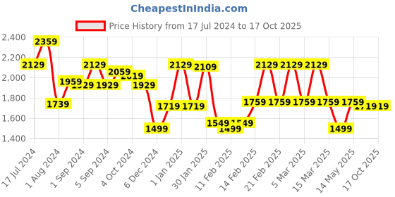 tatacliq.com Puma Men's Comp Intense Blue Running Shoes puma Price History Graph from 17 Jul 2024 to 15 Oct 2025