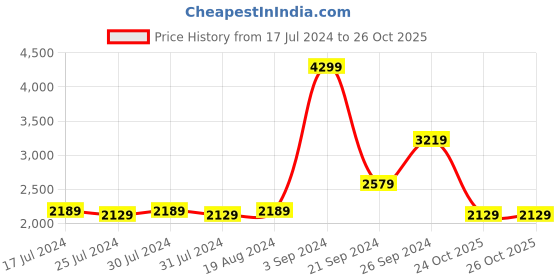 tatacliq.com Puma Men's Comp Intense Blue Running Shoes puma Price History Graph from 17 Jul 2024 to 25 Oct 2025