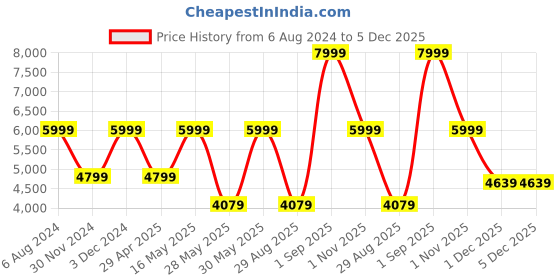 tatacliq.com Puma Men's Conduct Pro Black Running Shoes puma Price History Graph from 6 Aug 2024 to 4 Dec 2025