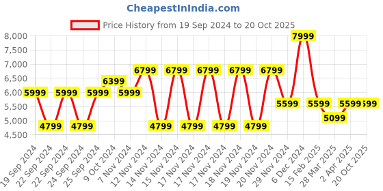 tatacliq.com Puma Men's Conduct Pro Green Running Shoes puma Price History Graph from 19 Sep 2024 to 19 Oct 2025