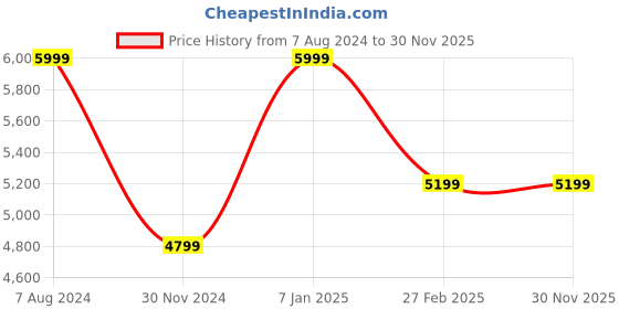 tatacliq.com Puma Men's Conduct Pro Grey Running Shoes puma Price History Graph from 7 Aug 2024 to 30 Nov 2025