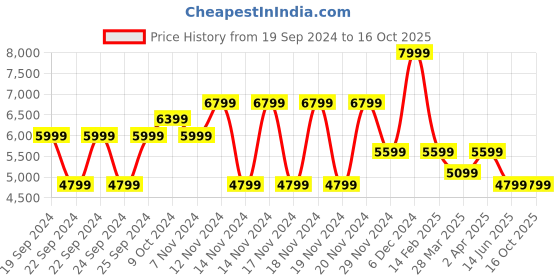 tatacliq.com Puma Men's Conduct Pro Lime Running Shoes puma Price History Graph from 19 Sep 2024 to 16 Oct 2025