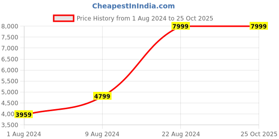 tatacliq.com Puma Men's Conduct Pro Orange Running Shoes puma Price History Graph from 1 Aug 2024 to 24 Oct 2025
