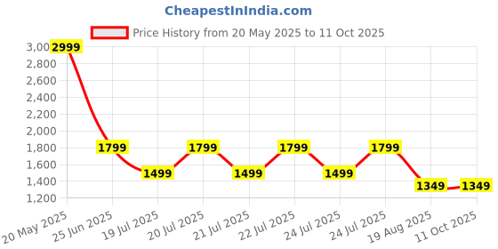 tatacliq.com Puma Men's Cool Cat 2.0 Blue Slides puma Price History Graph from 20 May 2025 to 10 Oct 2025