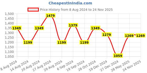 tatacliq.com Puma Men's Cool Cat 2.0 V FS BX Black Slides puma Price History Graph from 8 Aug 2024 to 23 Nov 2025