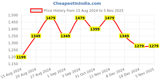 tatacliq.com Puma Men's Cool Cat 2.0 V FS BX Grey Slides puma Price History Graph from 15 Aug 2024 to 4 Nov 2025