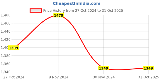tatacliq.com Puma Men's Cool Cat 2.0 V FS BX Grey Slides puma Price History Graph from 27 Oct 2024 to 31 Oct 2025