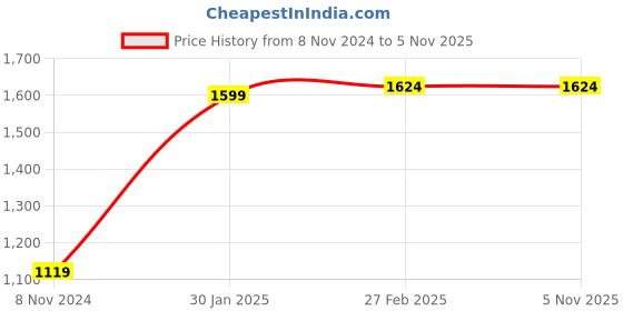 tatacliq.com Puma Men's Cool Cat Carbon Black Slides puma Price History Graph from 8 Nov 2024 to 5 Nov 2025
