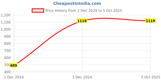 tatacliq.com Puma Men's Cool Cat Carbon Black Slides puma Price History Graph from 2 Dec 2024 to 5 Oct 2025