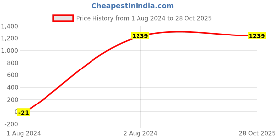 tatacliq.com Puma Men's Cool Cat Rainbow Hues Black Slides puma Price History Graph from 1 Aug 2024 to 28 Oct 2025