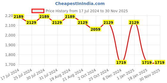 tatacliq.com Puma Men's Corode Black Running Shoes puma Price History Graph from 17 Jul 2024 to 30 Nov 2025