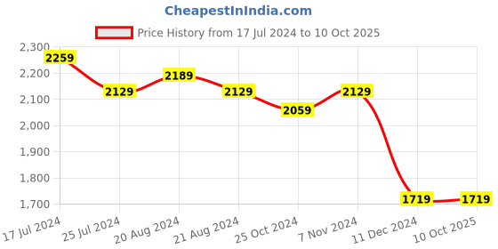 tatacliq.com Puma Men's Corode Dark Shadow Running Shoes puma Price History Graph from 17 Jul 2024 to 10 Oct 2025