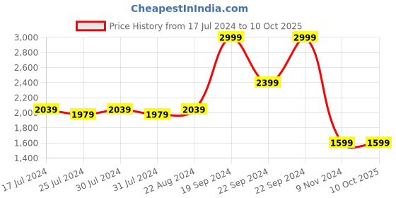 tatacliq.com Puma Men's Corode Navy Running Shoes puma Price History Graph from 17 Jul 2024 to 8 Oct 2025