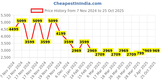 tatacliq.com Puma Men's Court Classic Res Brown Casual Sneakers puma Price History Graph from 7 Nov 2024 to 25 Oct 2025