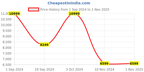 tatacliq.com Puma Men's Court Rider 2.0 Glow Stick White & Green Basketball Shoes puma Price History Graph from 1 Sep 2024 to 1 Nov 2025