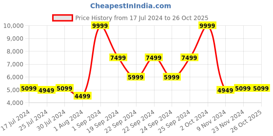 tatacliq.com Puma Men's Court Rider Chaos Off White Casual Sneakers puma Price History Graph from 17 Jul 2024 to 25 Oct 2025