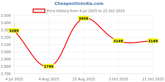 tatacliq.com Puma Men's Court Shatter Black & White Ankle High Sneakers puma Price History Graph from 4 Jul 2025 to 20 Oct 2025