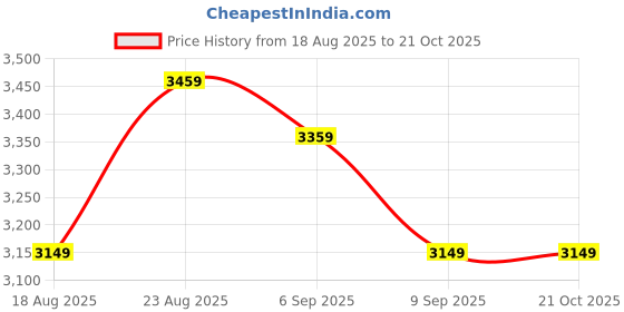 tatacliq.com Puma Men's Court Shatter Parisian Night Blue & White Ankle High Sneakers puma Price History Graph from 18 Aug 2025 to 20 Oct 2025