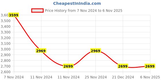 tatacliq.com Puma Men's Court Ultra Black Casual Sneakers puma Price History Graph from 7 Nov 2024 to 3 Nov 2025