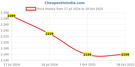 tatacliq.com Puma Men's Coy Float Black Walking Shoes puma Price History Graph from 17 Jul 2024 to 18 Oct 2025