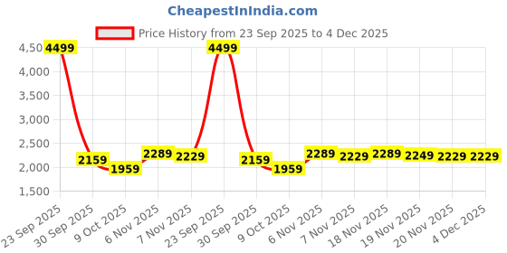 tatacliq.com Puma Men's Coy Float Black Walking Shoes puma Price History Graph from 23 Sep 2025 to 4 Dec 2025