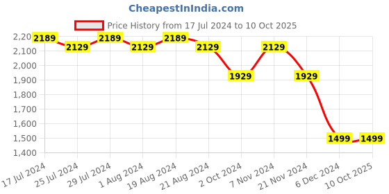 tatacliq.com Puma Men's Crafty Charcoal Grey Running Shoes puma Price History Graph from 17 Jul 2024 to 10 Oct 2025