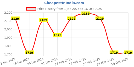 tatacliq.com Puma Men's Crafty Charcoal Grey Running Shoes puma Price History Graph from 1 Jan 2025 to 16 Oct 2025