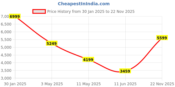tatacliq.com Puma Men's Darter Pro Black Running Shoes puma Price History Graph from 30 Jan 2025 to 22 Nov 2025
